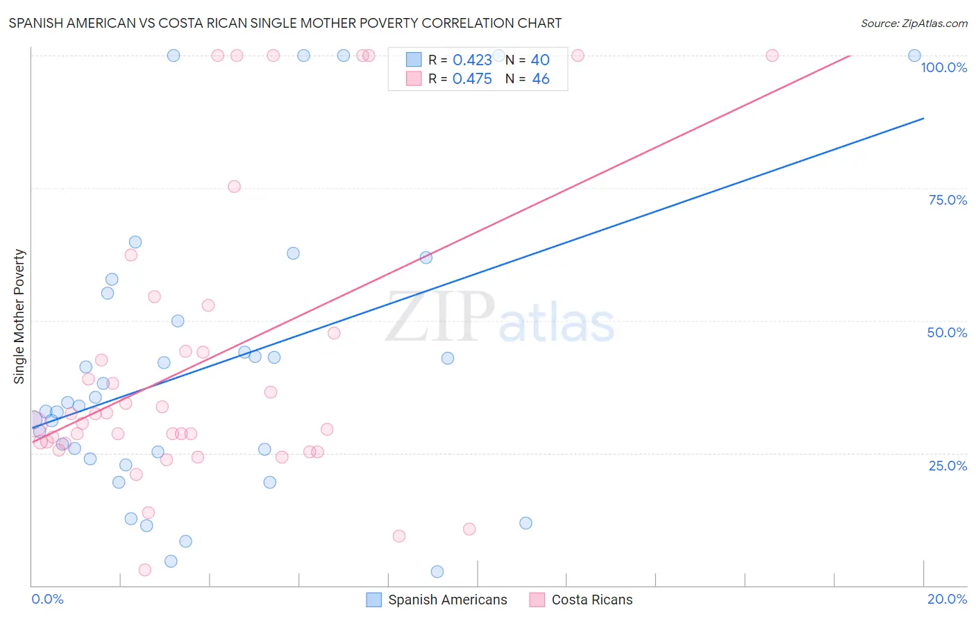 Spanish American vs Costa Rican Single Mother Poverty