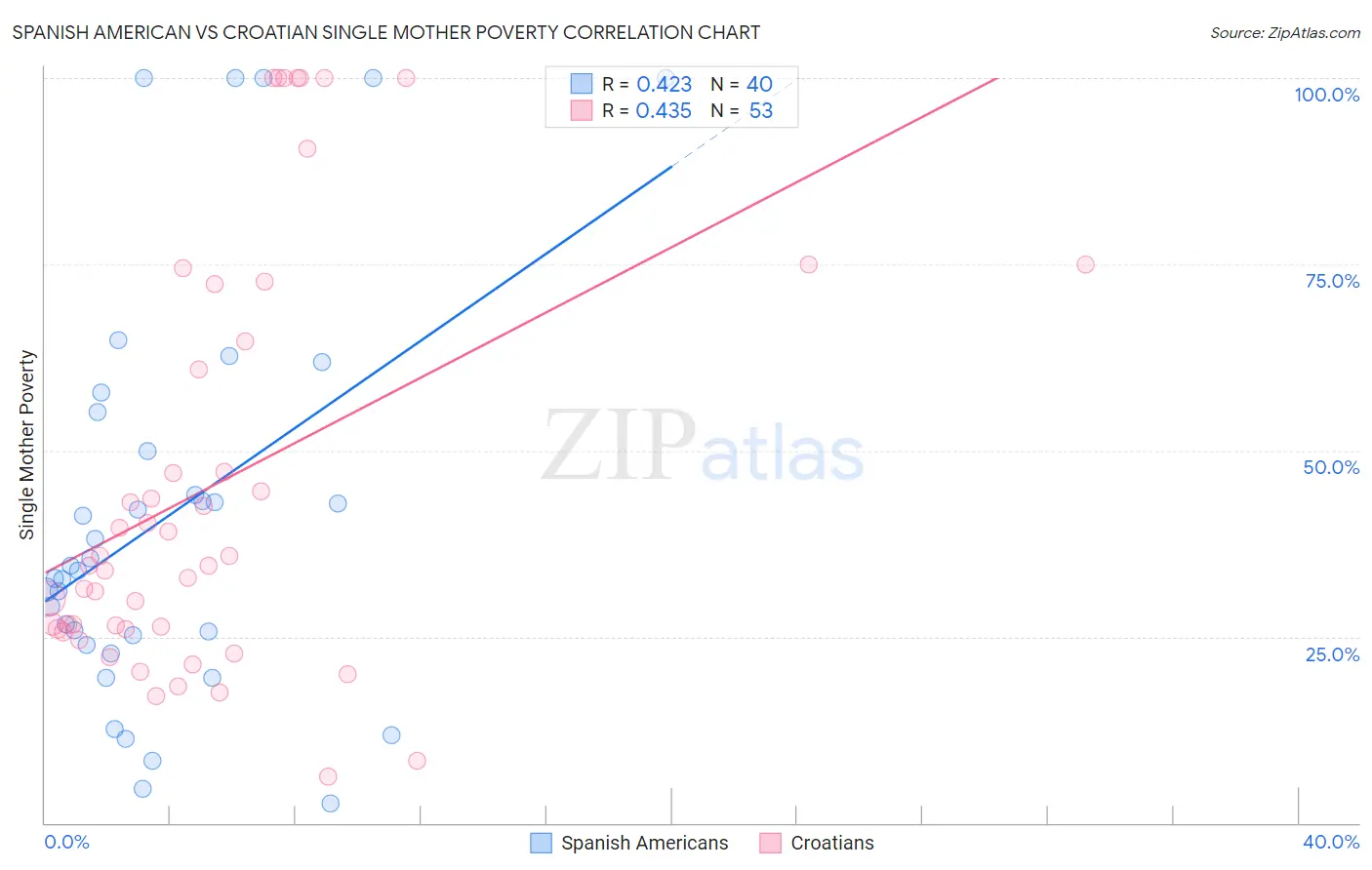 Spanish American vs Croatian Single Mother Poverty