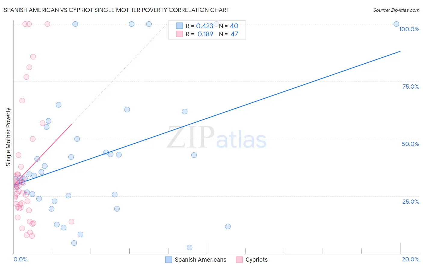 Spanish American vs Cypriot Single Mother Poverty
