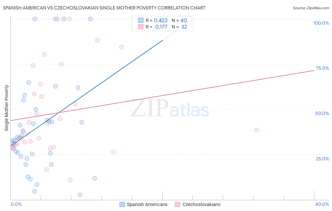 Spanish American vs Czechoslovakian Single Mother Poverty