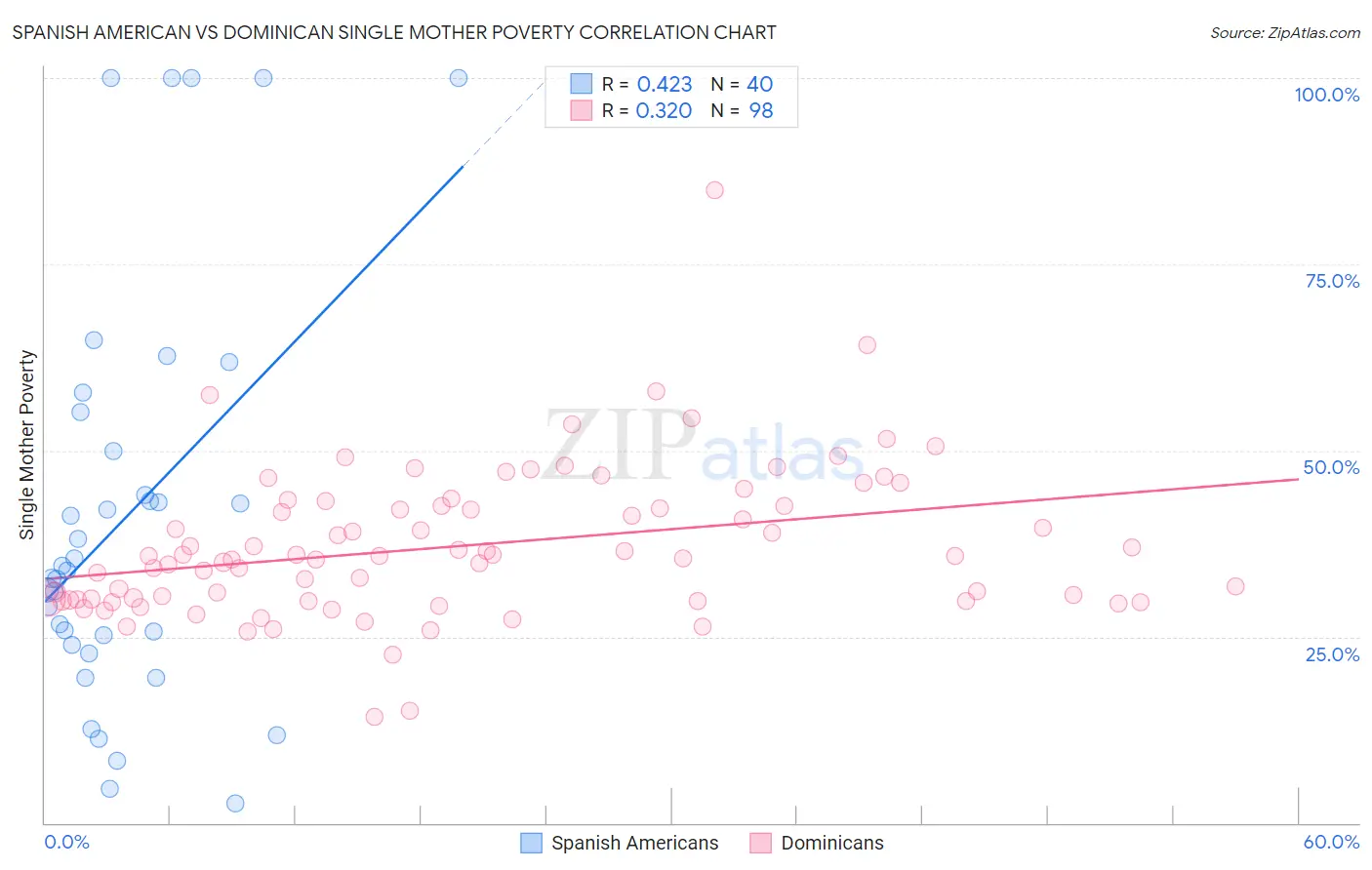 Spanish American vs Dominican Single Mother Poverty