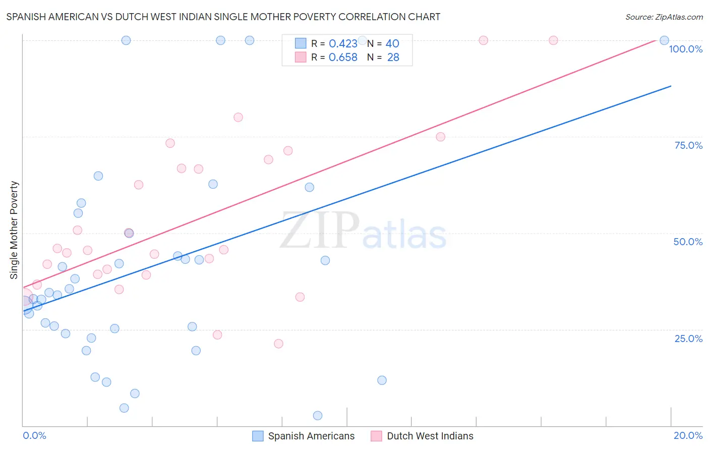 Spanish American vs Dutch West Indian Single Mother Poverty