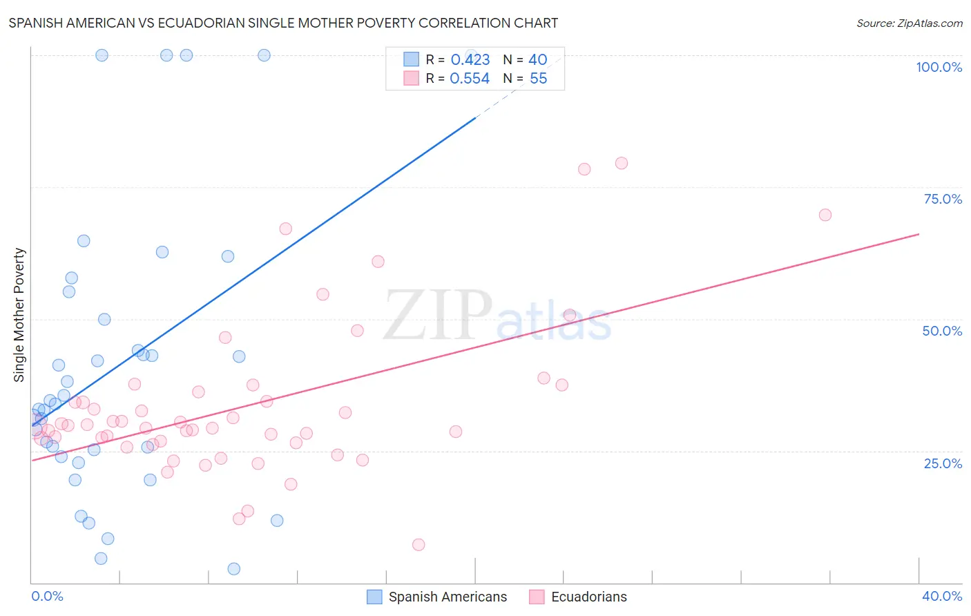 Spanish American vs Ecuadorian Single Mother Poverty