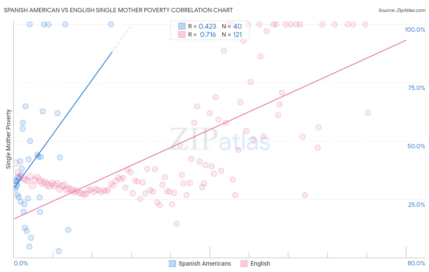 Spanish American vs English Single Mother Poverty