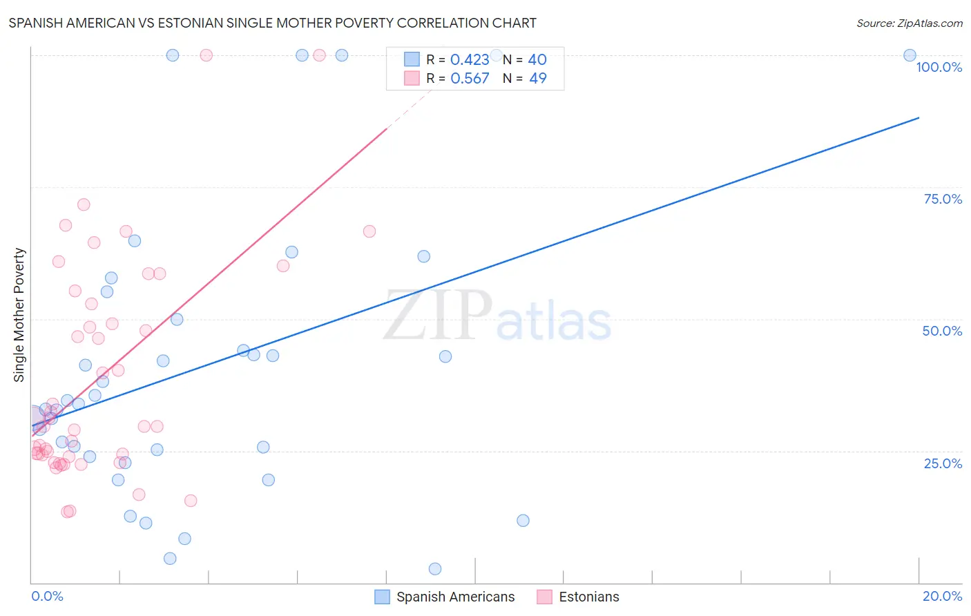 Spanish American vs Estonian Single Mother Poverty