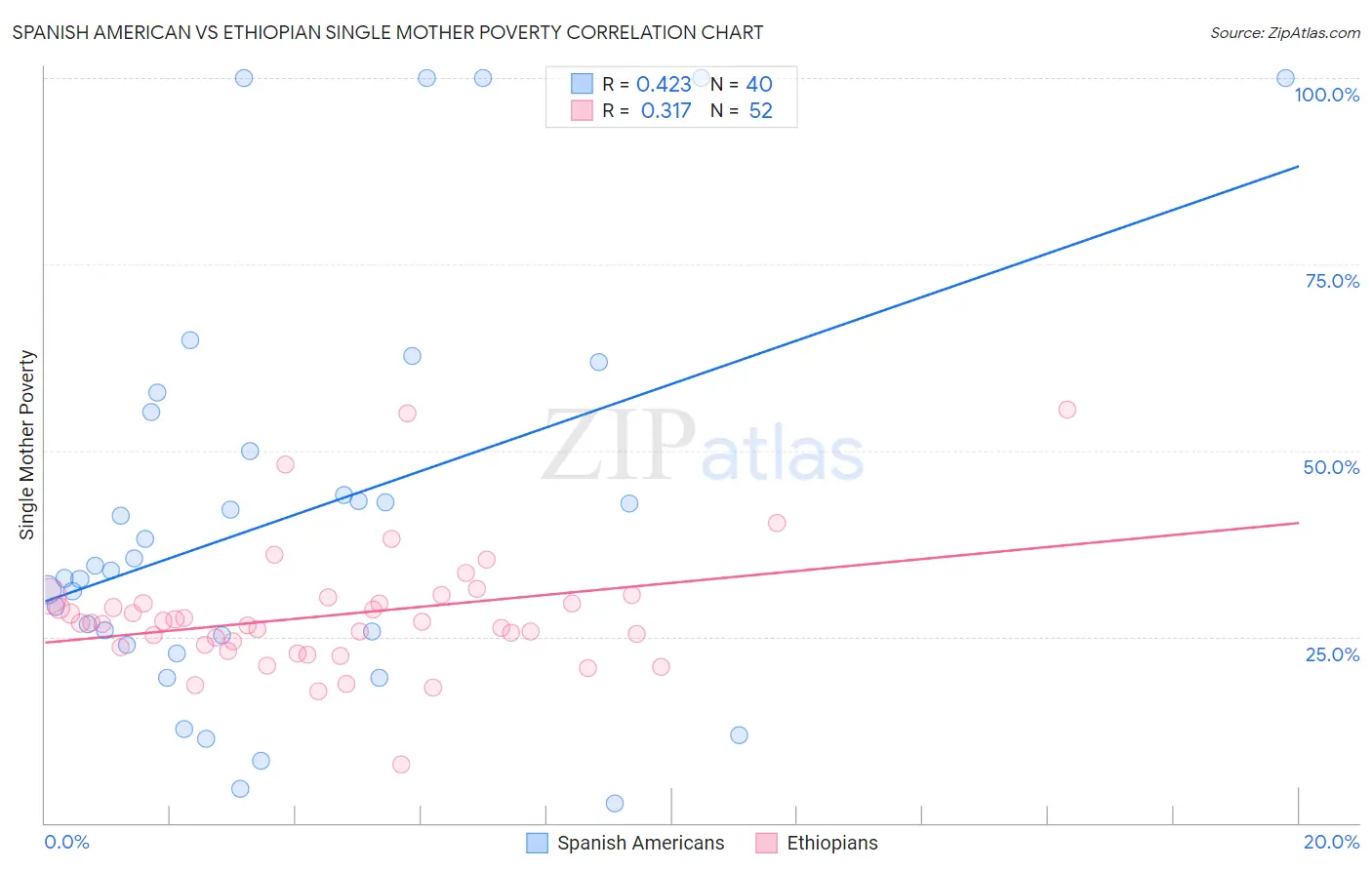 Spanish American vs Ethiopian Single Mother Poverty