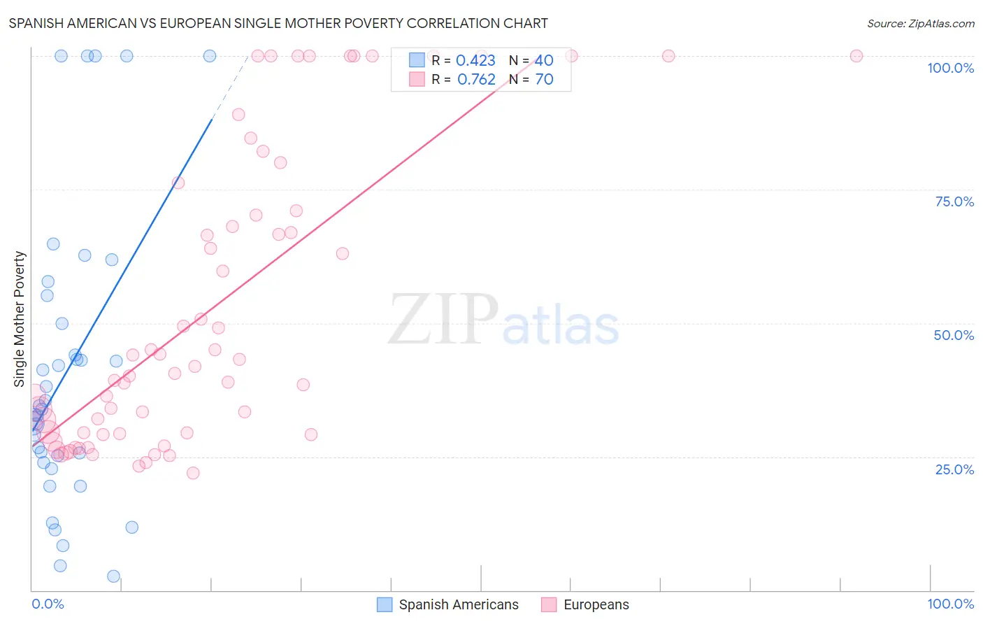 Spanish American vs European Single Mother Poverty