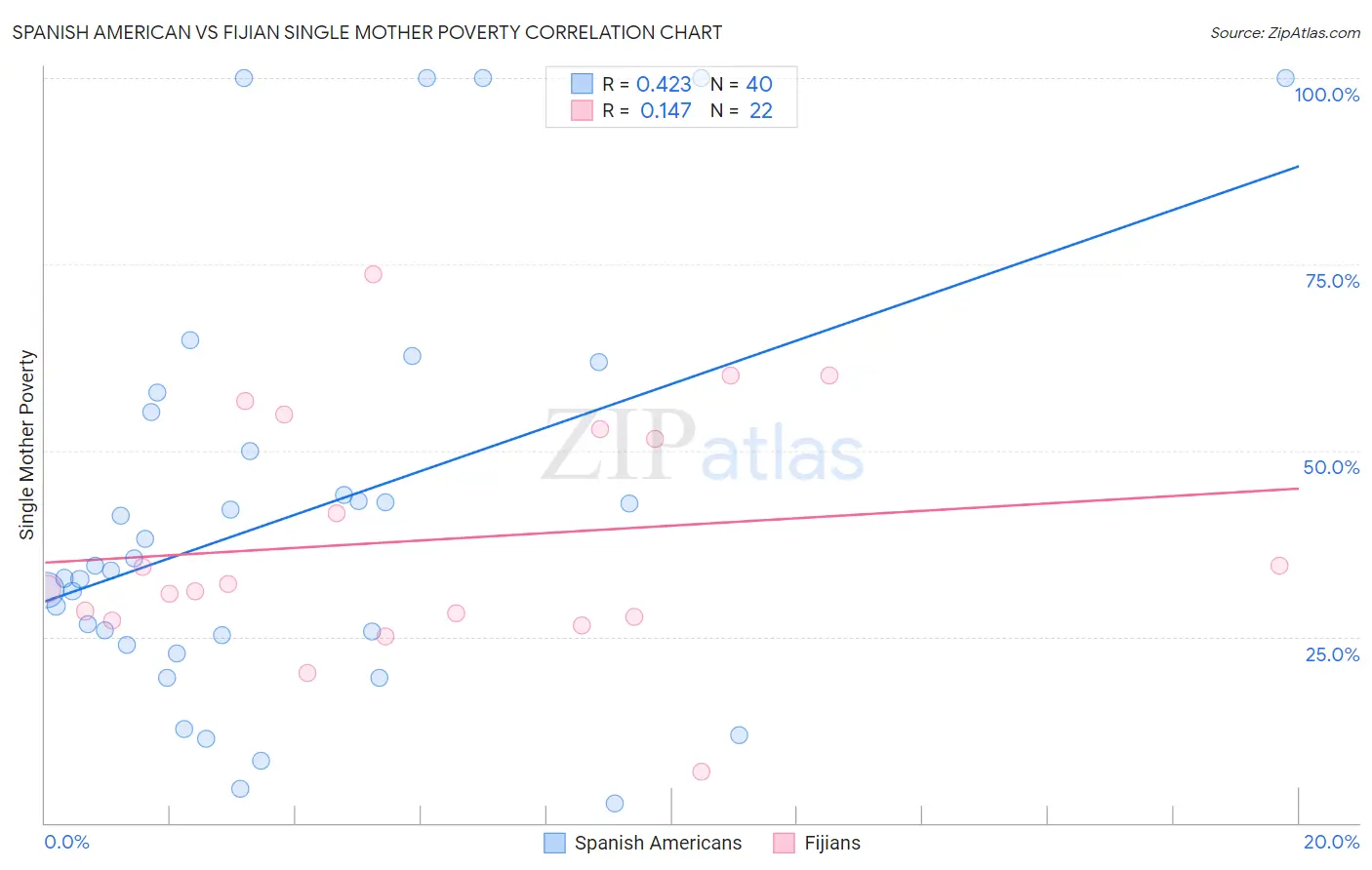 Spanish American vs Fijian Single Mother Poverty