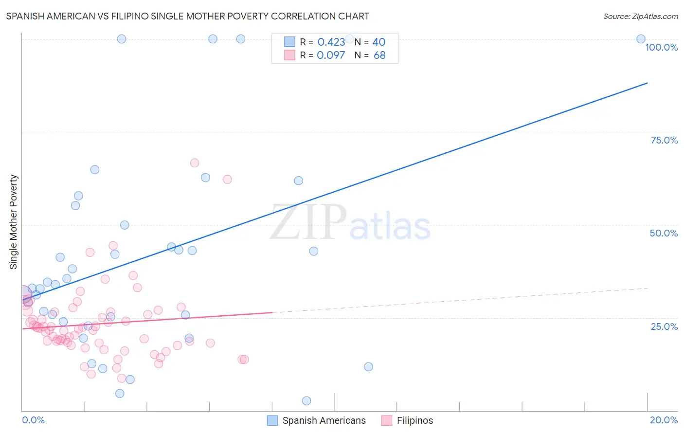 Spanish American vs Filipino Single Mother Poverty