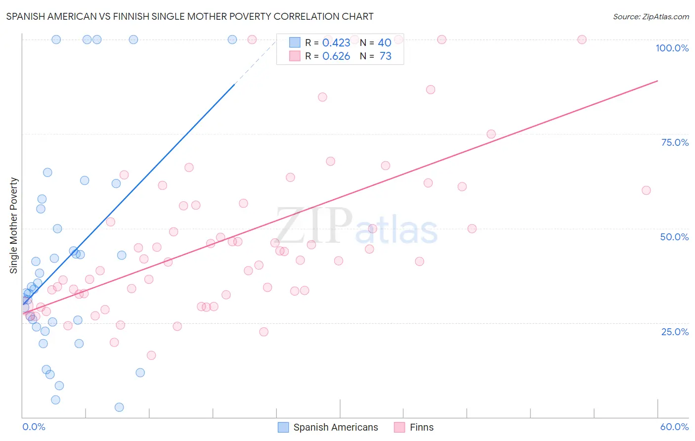 Spanish American vs Finnish Single Mother Poverty