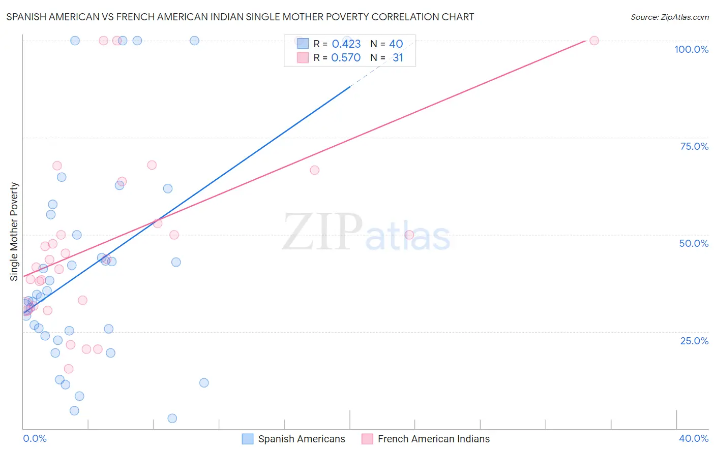 Spanish American vs French American Indian Single Mother Poverty