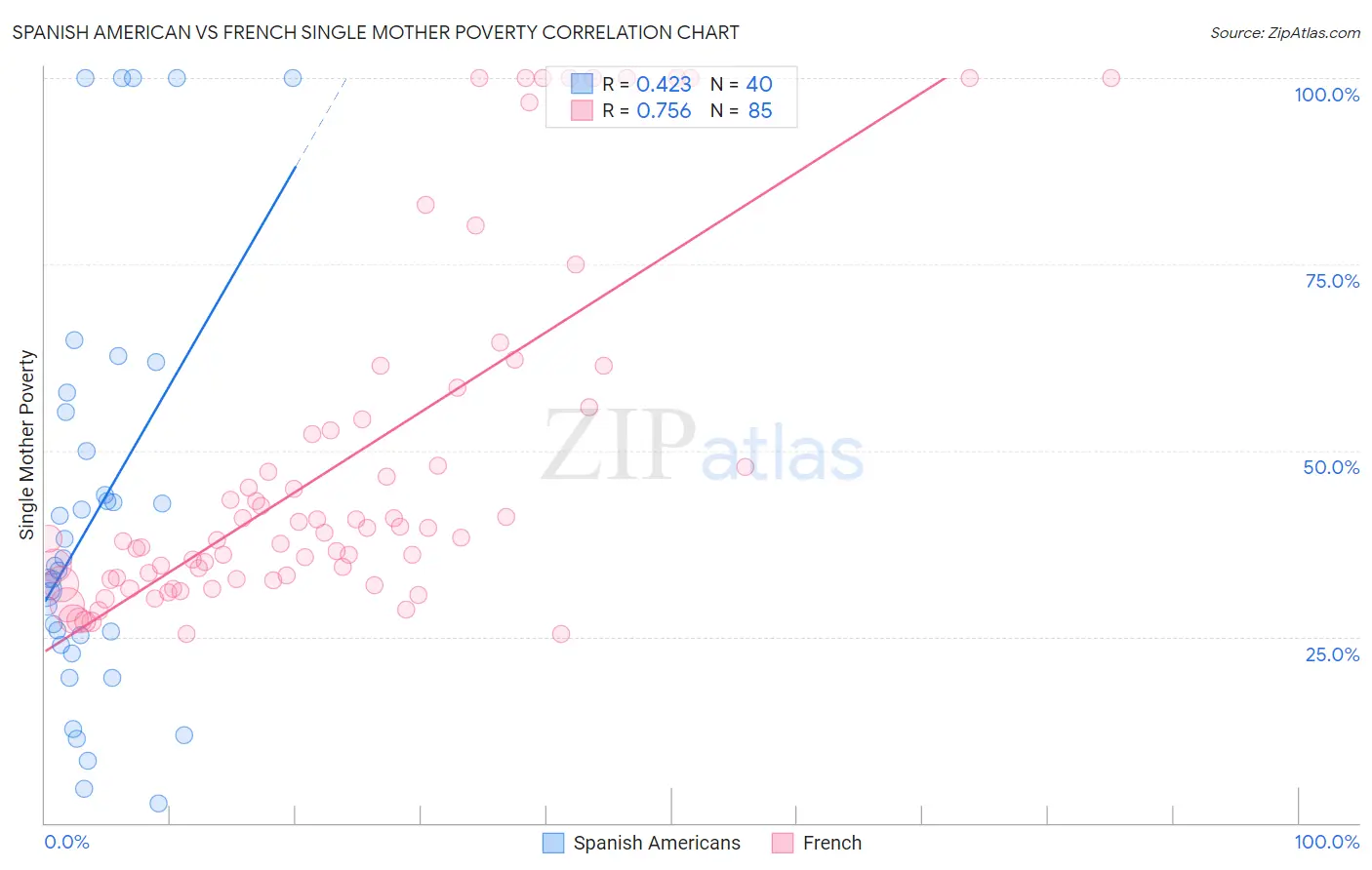 Spanish American vs French Single Mother Poverty