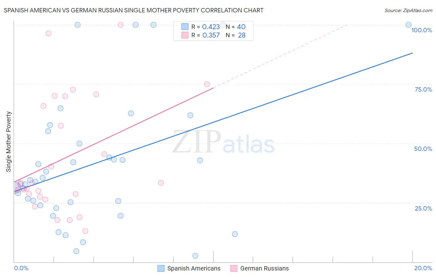 Spanish American vs German Russian Single Mother Poverty