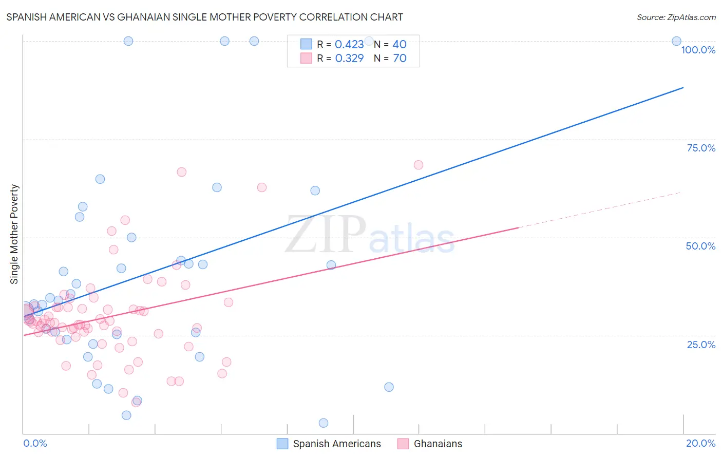 Spanish American vs Ghanaian Single Mother Poverty