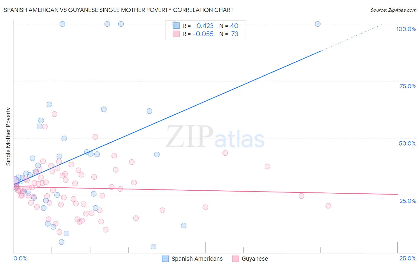 Spanish American vs Guyanese Single Mother Poverty