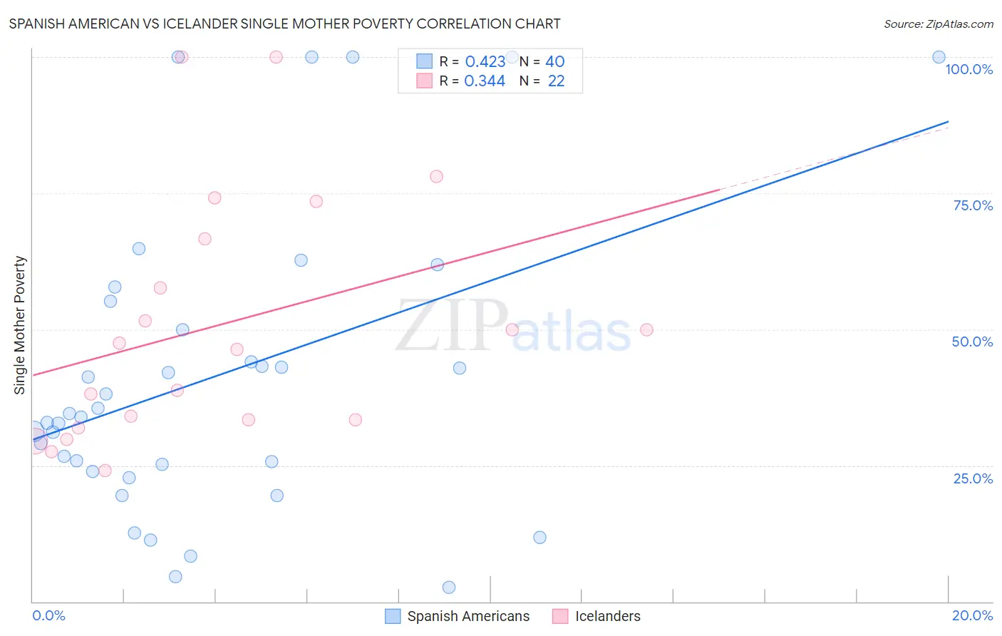 Spanish American vs Icelander Single Mother Poverty