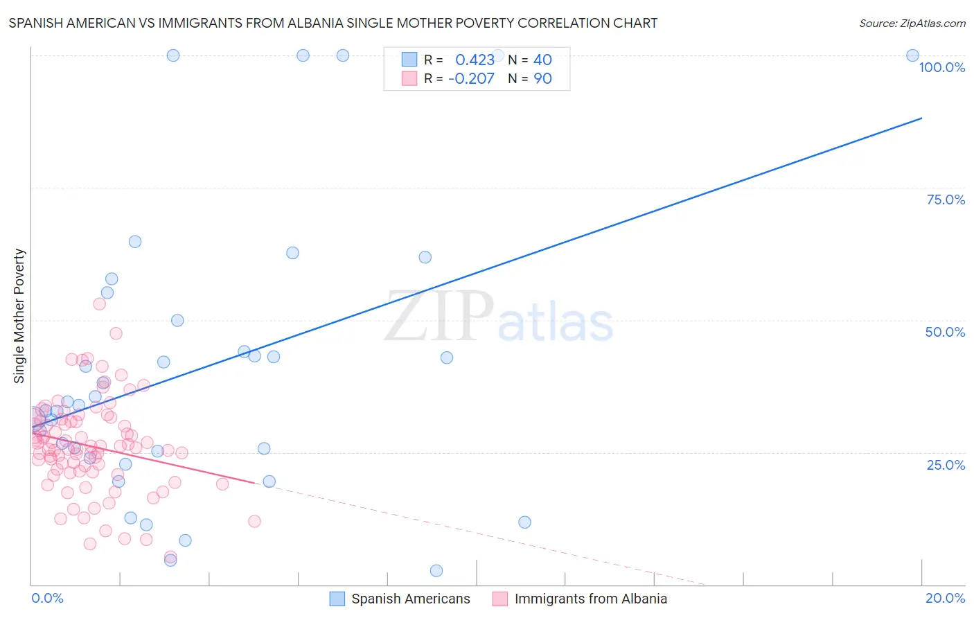 Spanish American vs Immigrants from Albania Single Mother Poverty