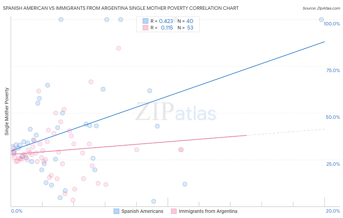 Spanish American vs Immigrants from Argentina Single Mother Poverty