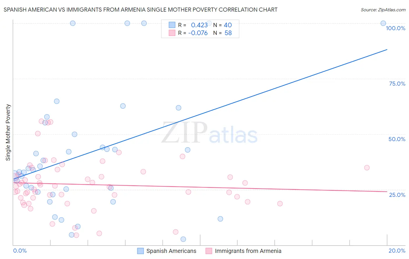 Spanish American vs Immigrants from Armenia Single Mother Poverty