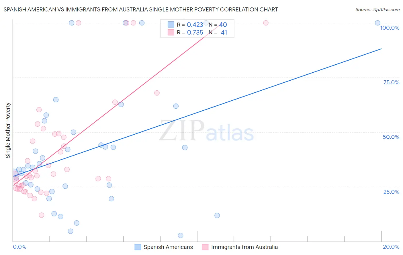 Spanish American vs Immigrants from Australia Single Mother Poverty