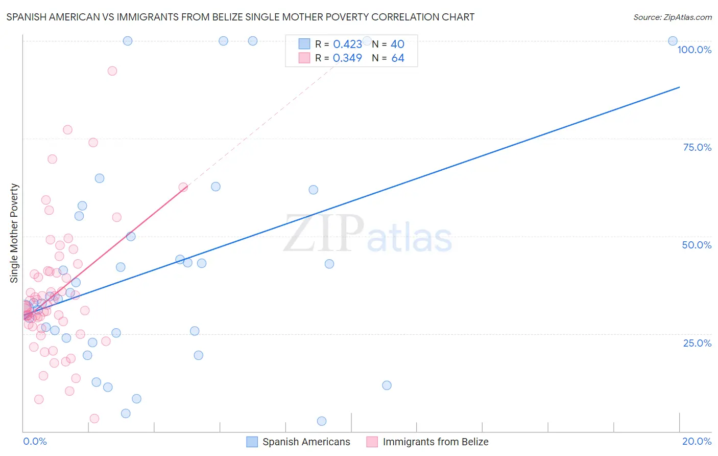 Spanish American vs Immigrants from Belize Single Mother Poverty