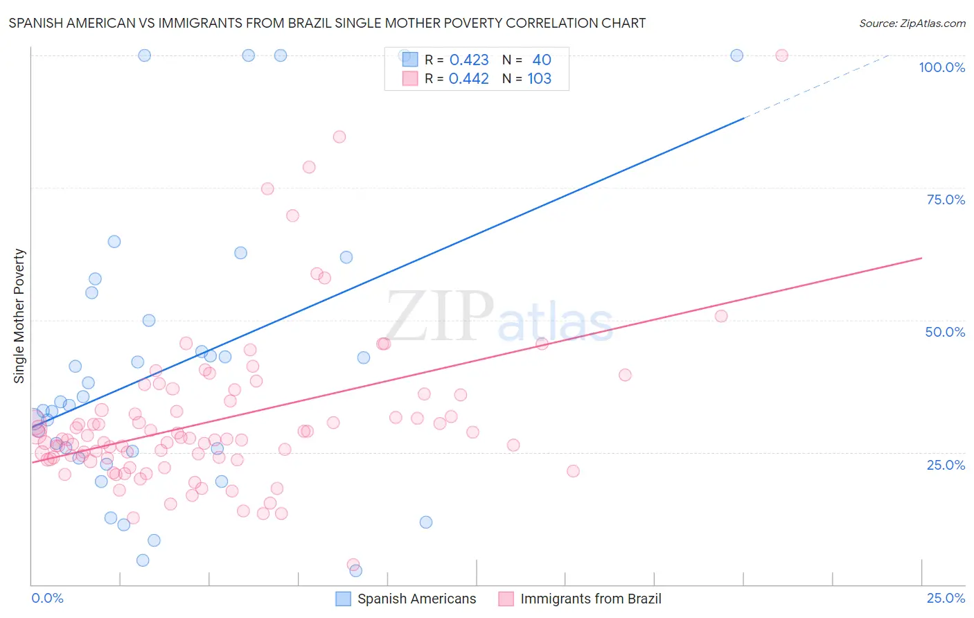 Spanish American vs Immigrants from Brazil Single Mother Poverty