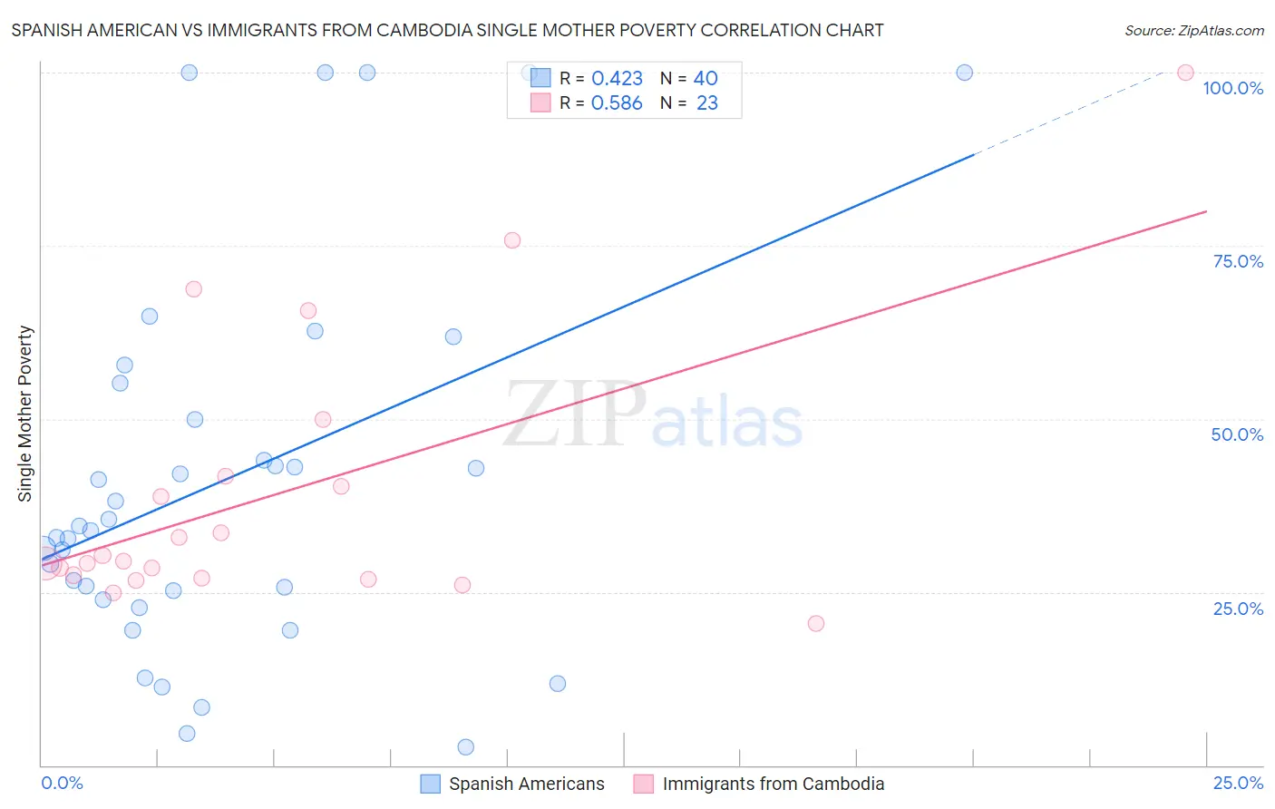 Spanish American vs Immigrants from Cambodia Single Mother Poverty