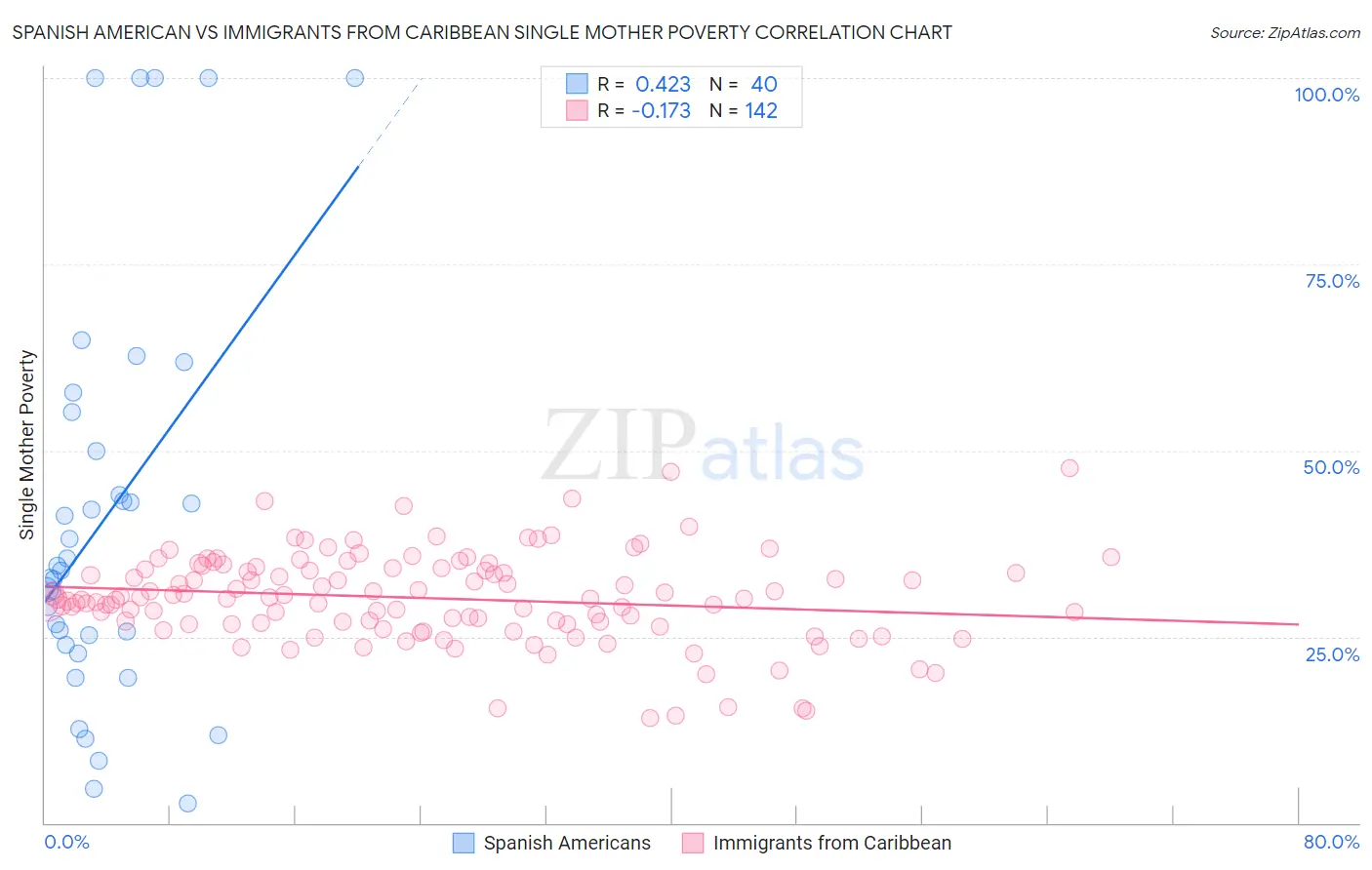 Spanish American vs Immigrants from Caribbean Single Mother Poverty