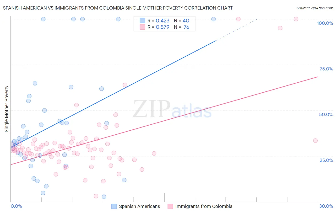 Spanish American vs Immigrants from Colombia Single Mother Poverty