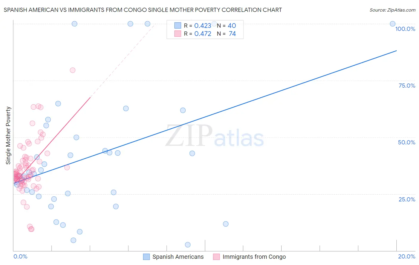 Spanish American vs Immigrants from Congo Single Mother Poverty