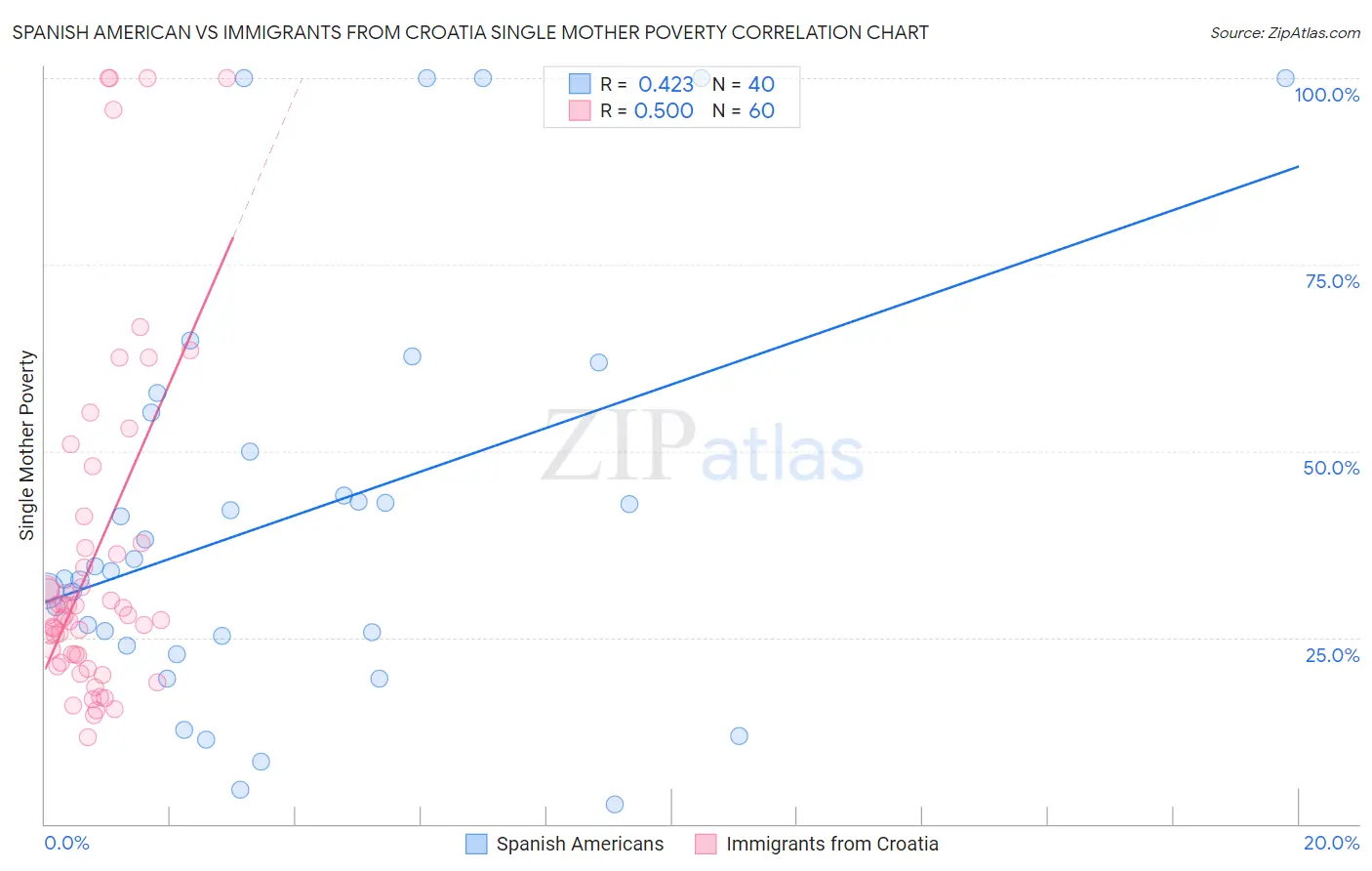 Spanish American vs Immigrants from Croatia Single Mother Poverty