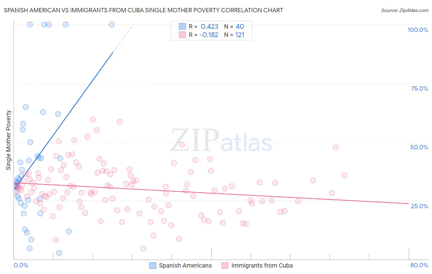 Spanish American vs Immigrants from Cuba Single Mother Poverty