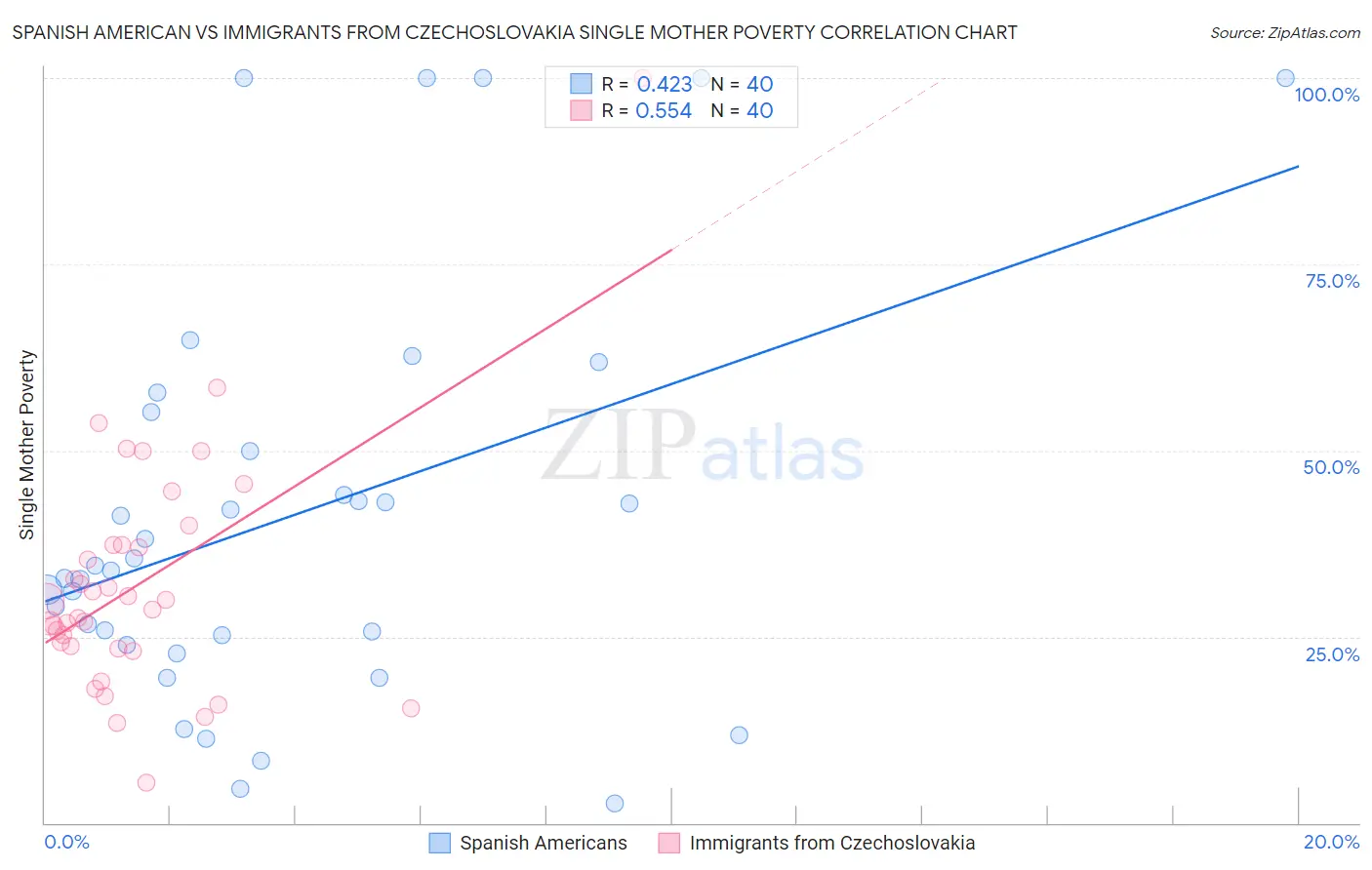 Spanish American vs Immigrants from Czechoslovakia Single Mother Poverty