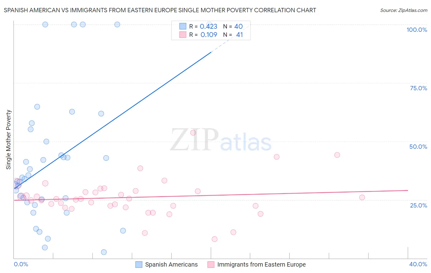 Spanish American vs Immigrants from Eastern Europe Single Mother Poverty