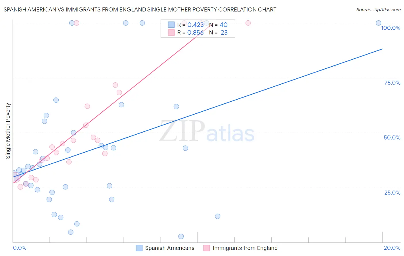 Spanish American vs Immigrants from England Single Mother Poverty