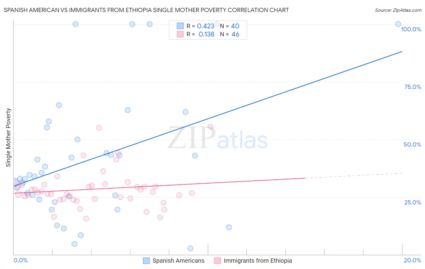 Spanish American vs Immigrants from Ethiopia Single Mother Poverty