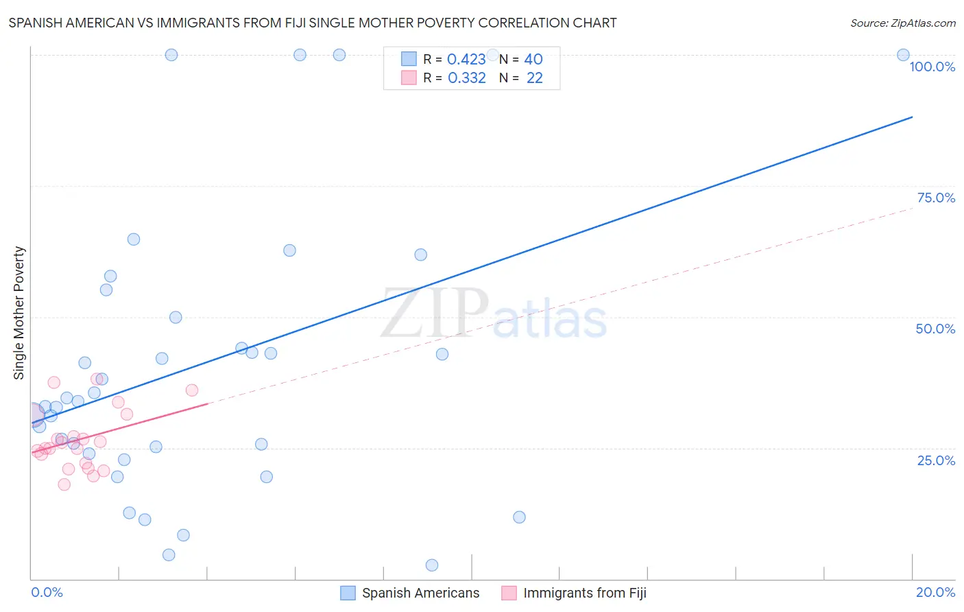 Spanish American vs Immigrants from Fiji Single Mother Poverty