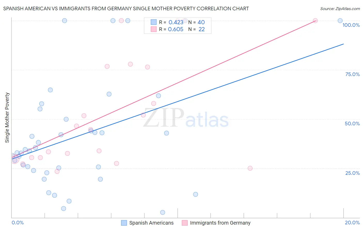 Spanish American vs Immigrants from Germany Single Mother Poverty