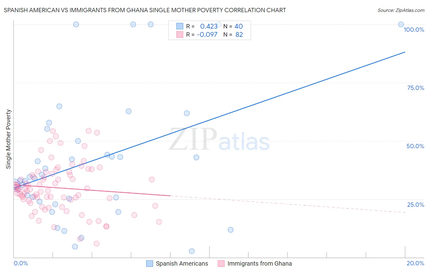 Spanish American vs Immigrants from Ghana Single Mother Poverty