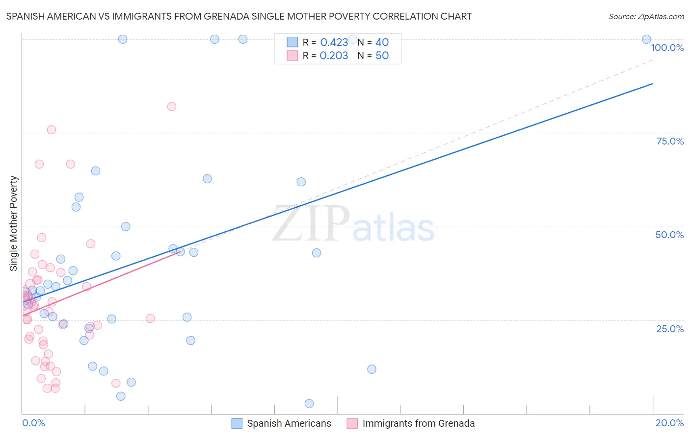 Spanish American vs Immigrants from Grenada Single Mother Poverty