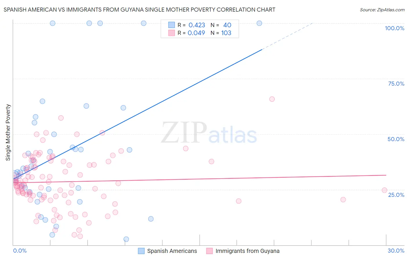 Spanish American vs Immigrants from Guyana Single Mother Poverty