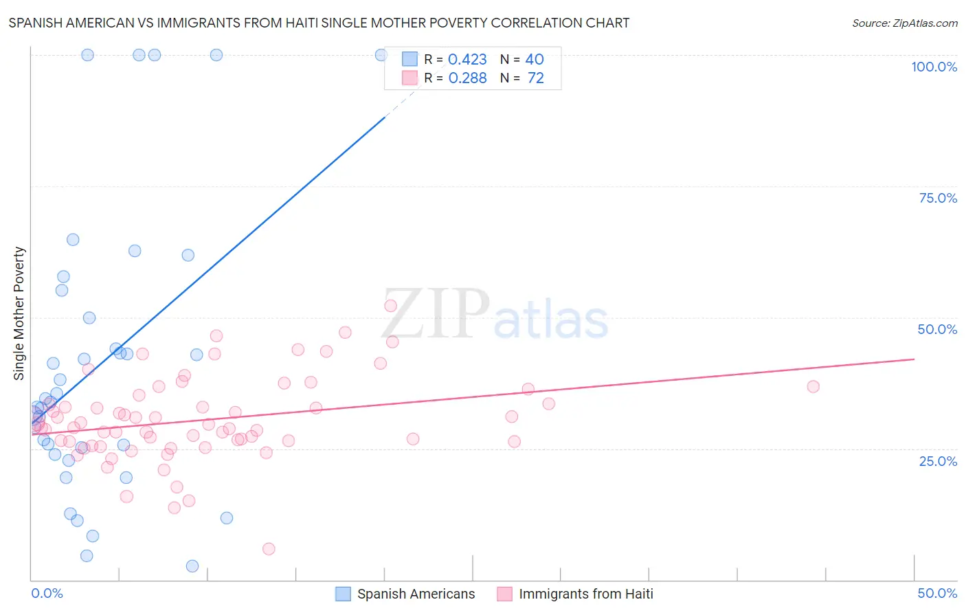 Spanish American vs Immigrants from Haiti Single Mother Poverty