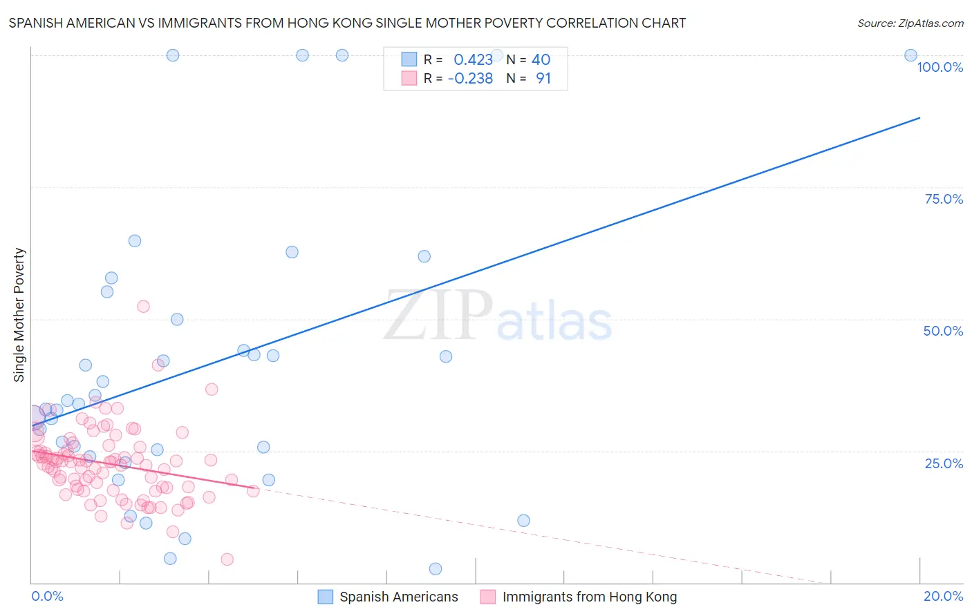 Spanish American vs Immigrants from Hong Kong Single Mother Poverty