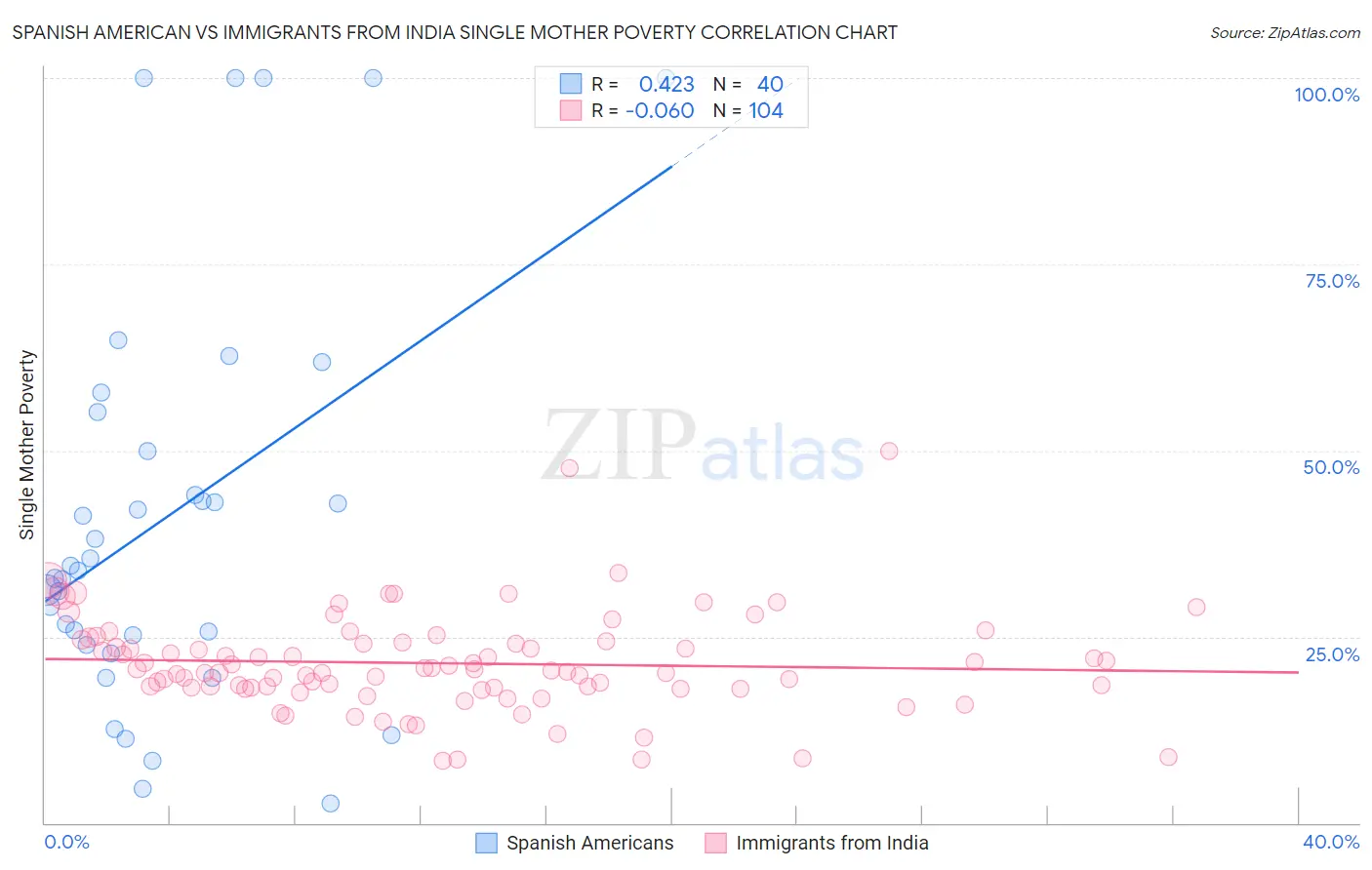 Spanish American vs Immigrants from India Single Mother Poverty