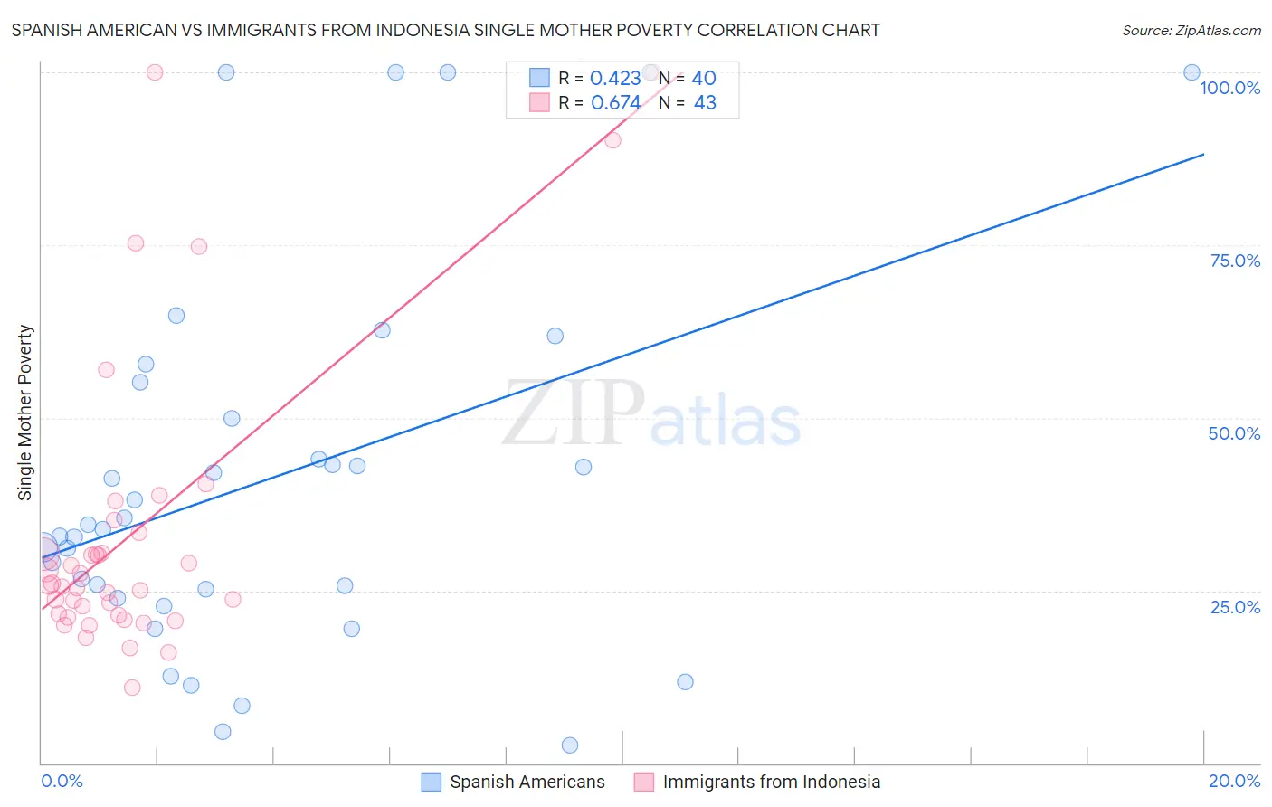 Spanish American vs Immigrants from Indonesia Single Mother Poverty