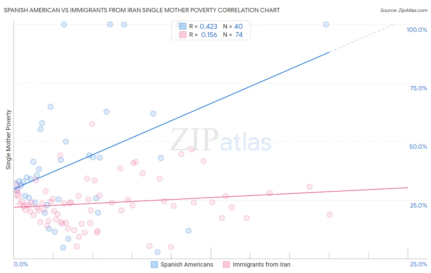 Spanish American vs Immigrants from Iran Single Mother Poverty