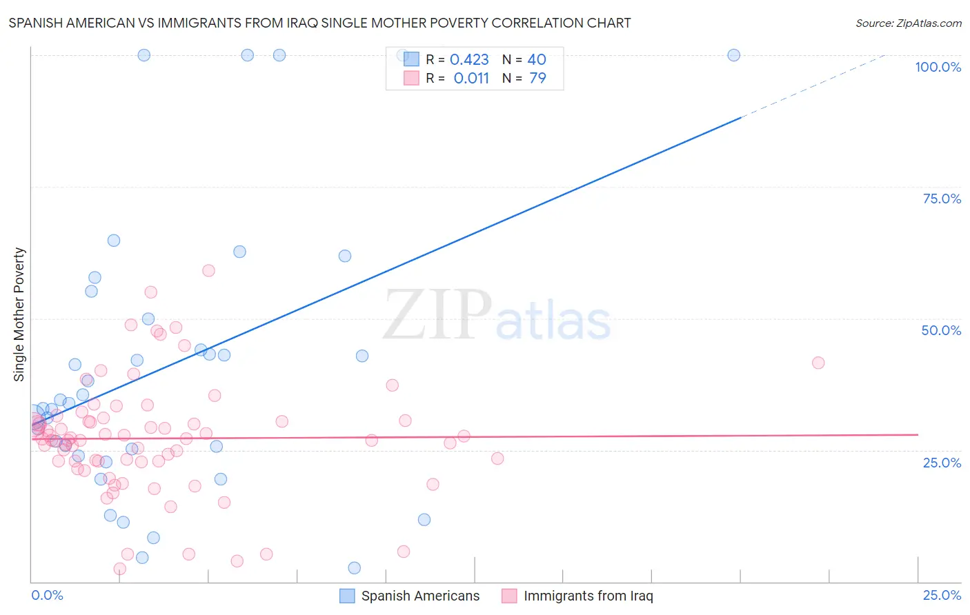 Spanish American vs Immigrants from Iraq Single Mother Poverty