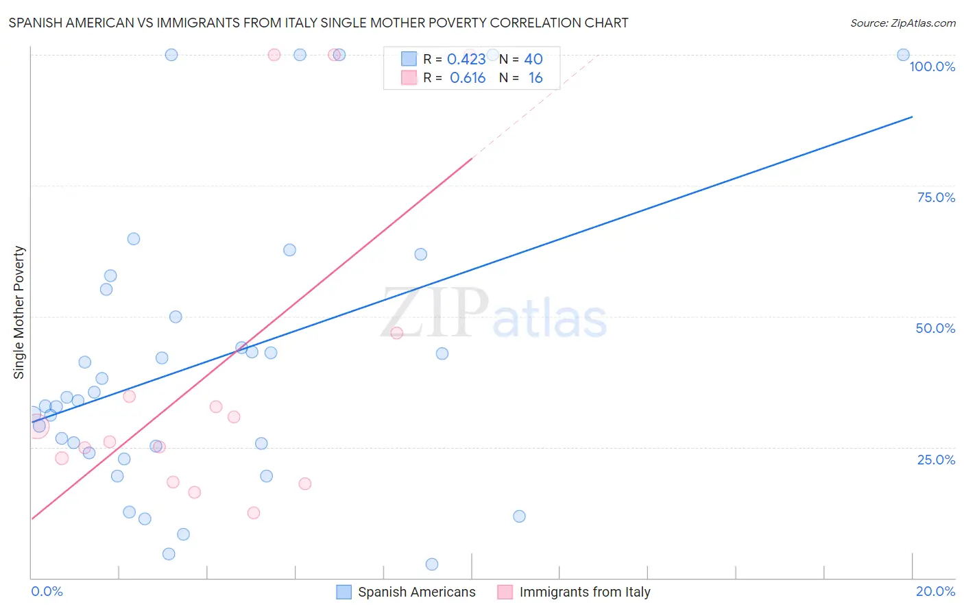 Spanish American vs Immigrants from Italy Single Mother Poverty