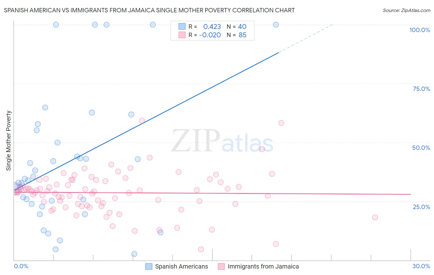 Spanish American vs Immigrants from Jamaica Single Mother Poverty