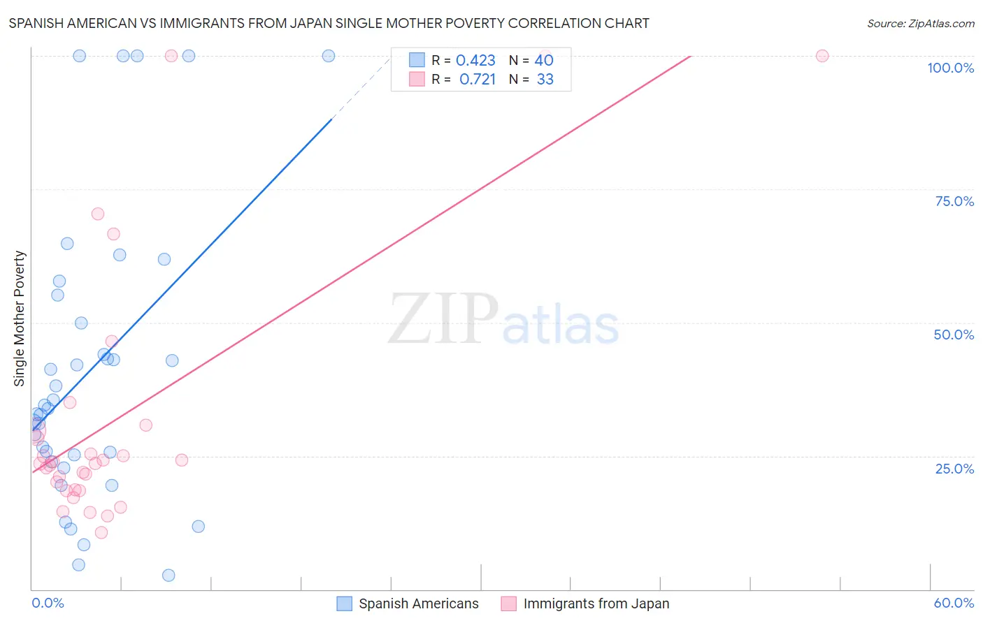 Spanish American vs Immigrants from Japan Single Mother Poverty